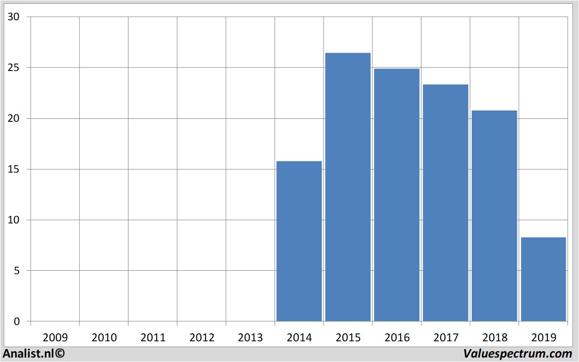 equity research bpost