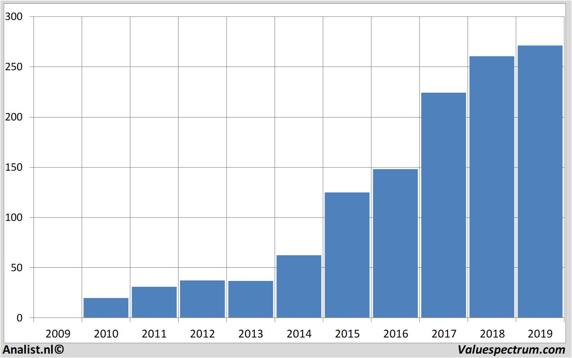 financial analysis broadcom