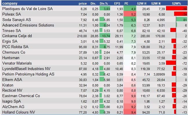 stock prices