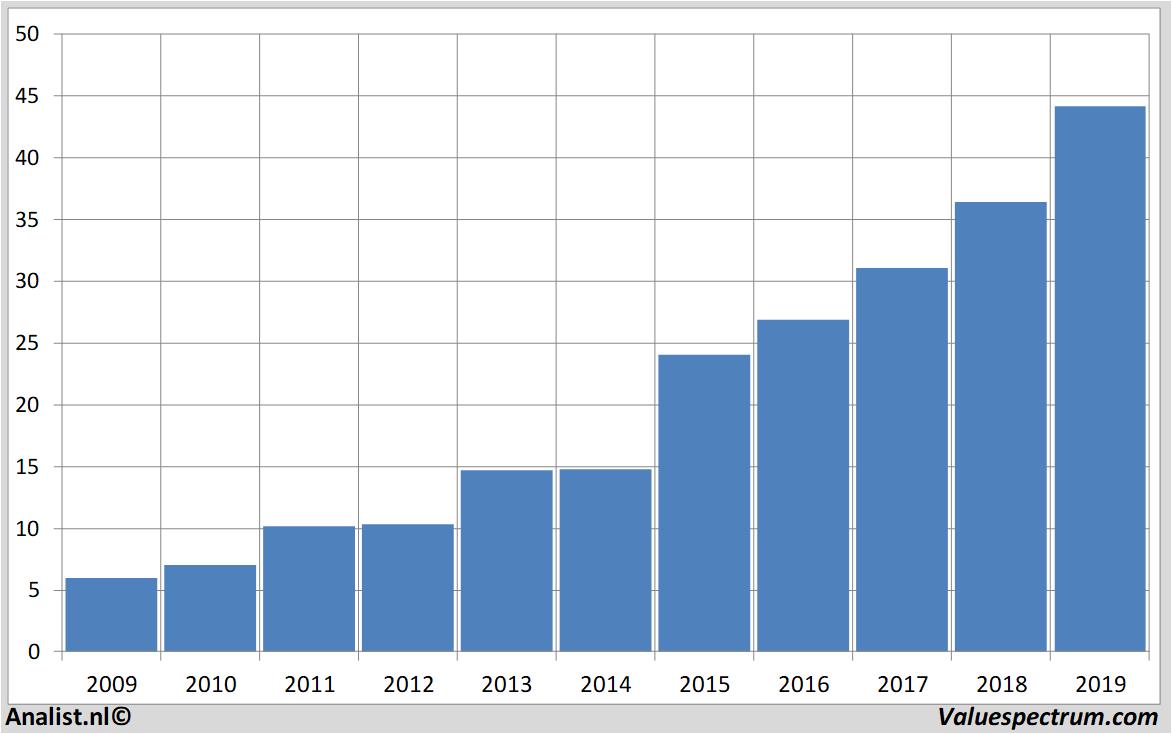 stock graphs deutschewohnen