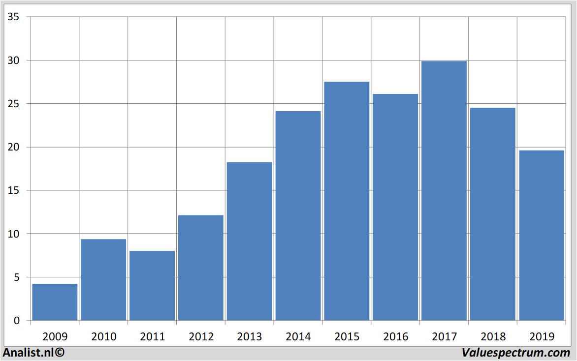 stock price freenet