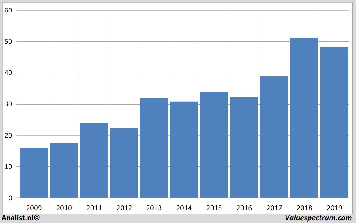 stock price nedap