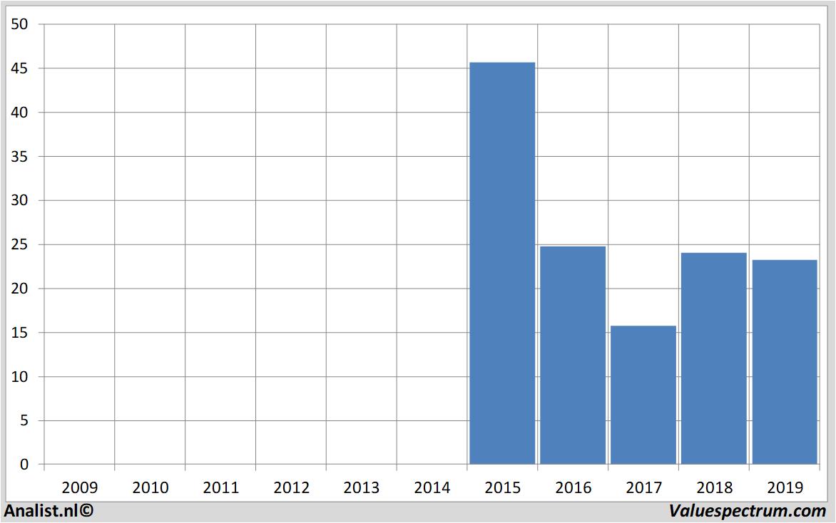 equity research rocketinternet