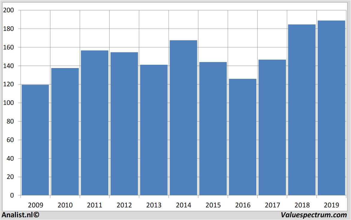 stock analysis statoil