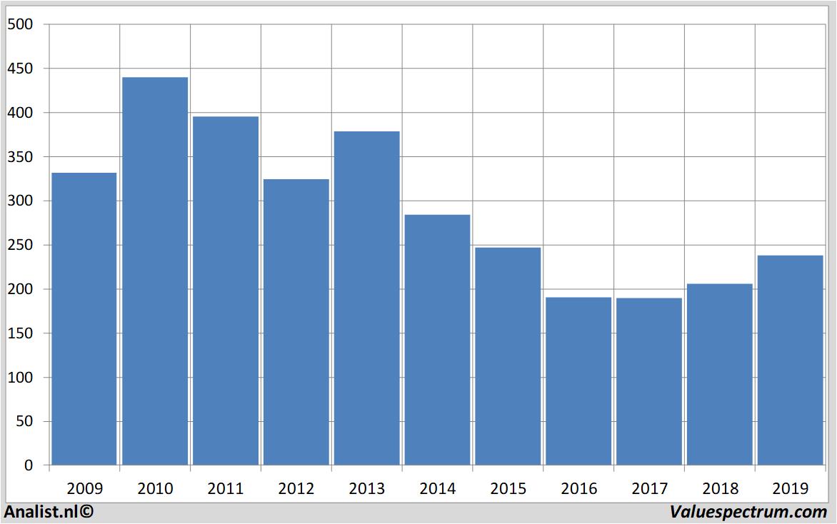 fundamental research tesco