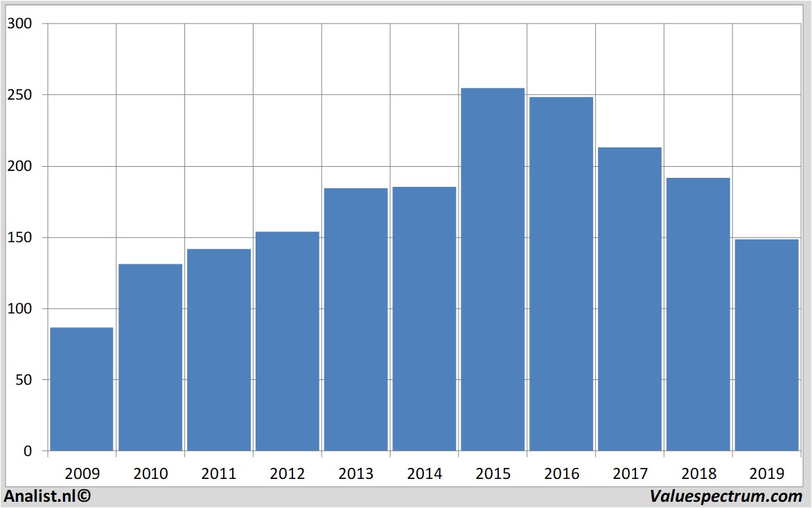 stock graphs unibail-rodamco-westfield