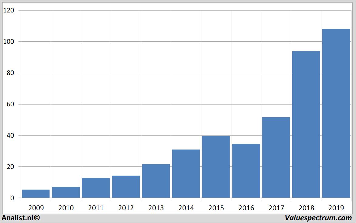 historical stocks wirecard