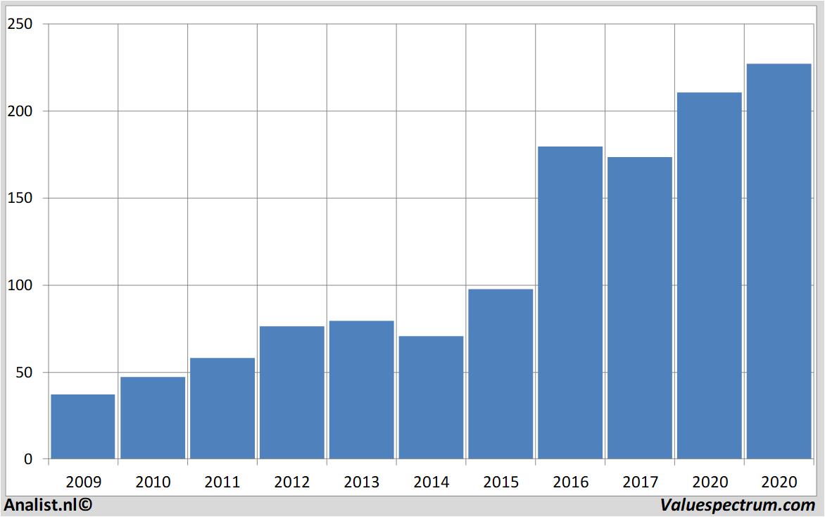 stock of adidas