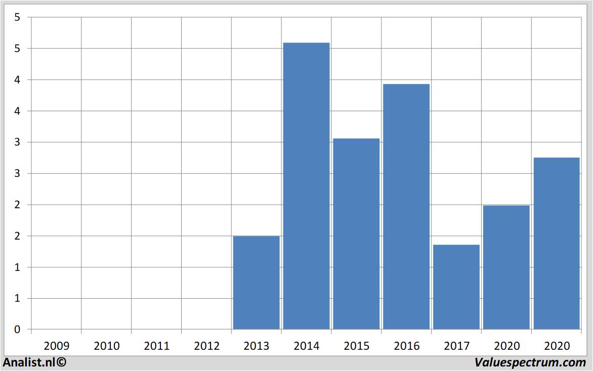 financial analysis altice