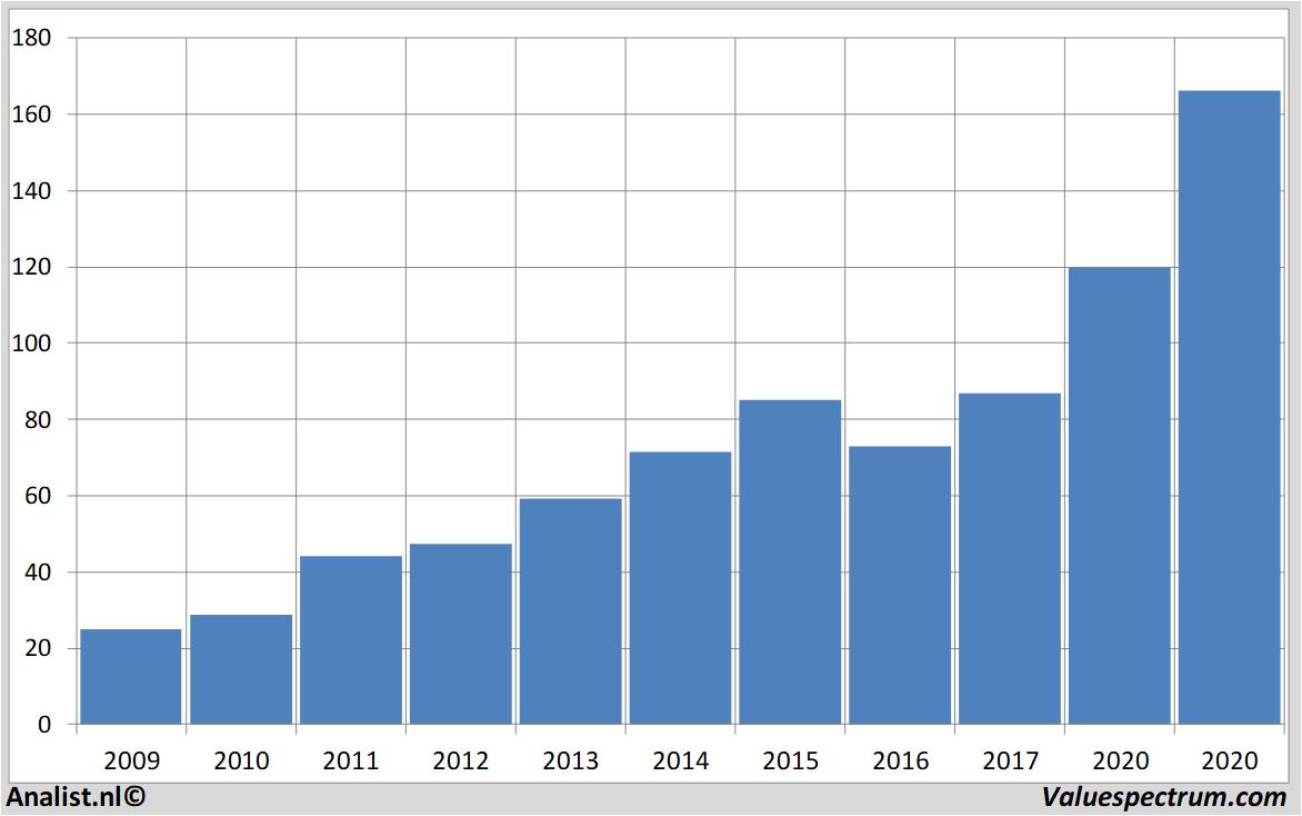 equity research dollargeneral