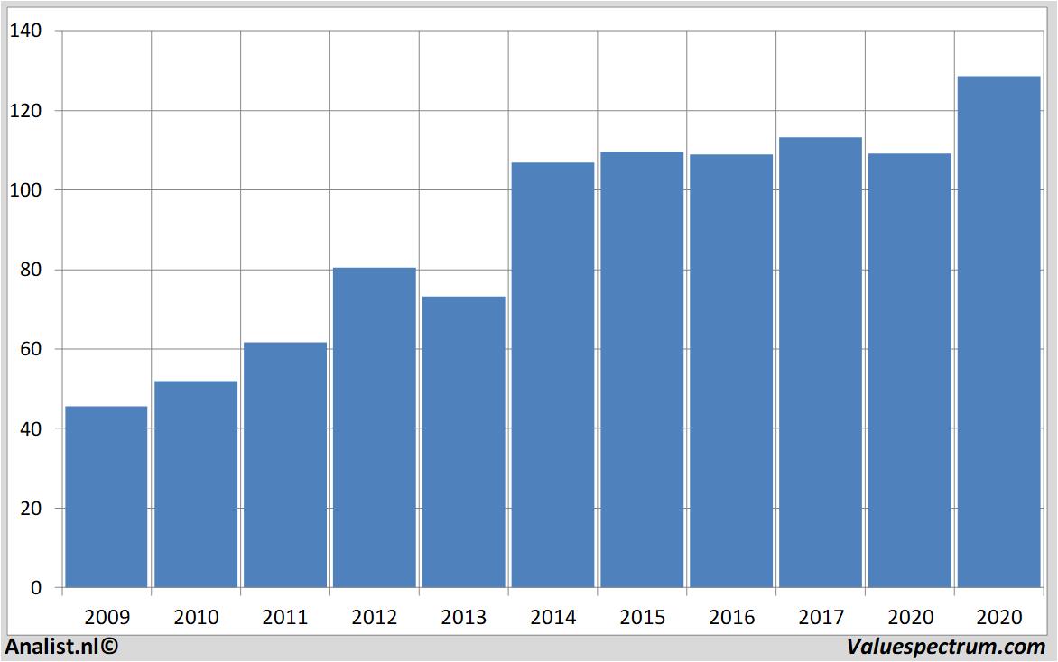 fundamental data essilorluxottica