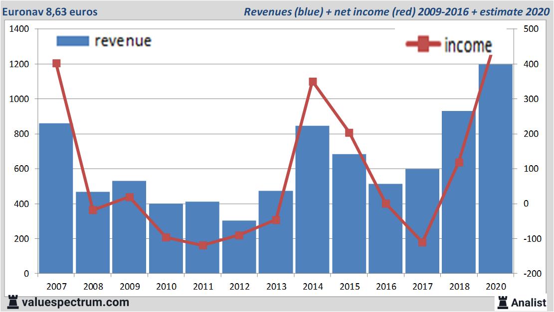 stock graphs