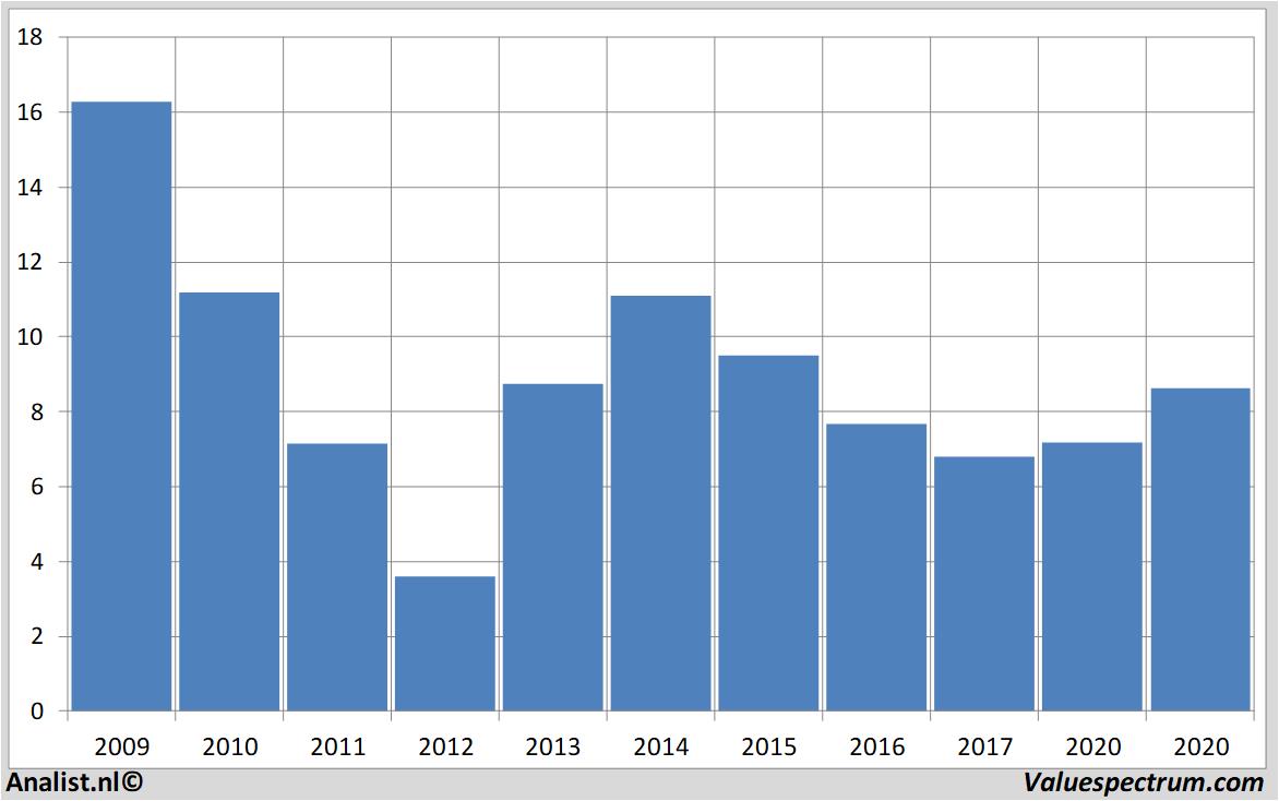 stock graphs euronav