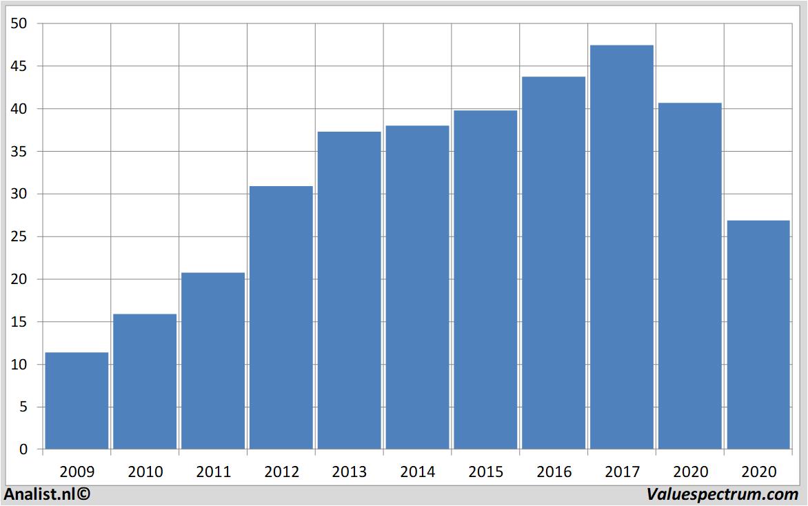 financial analysis fuchspetrolub