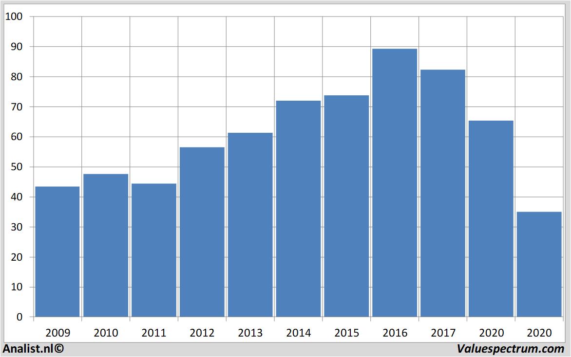 financial analysis heidelbergcement