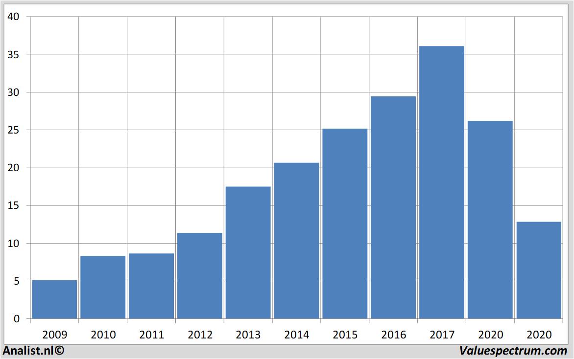 stock price jungheinrich