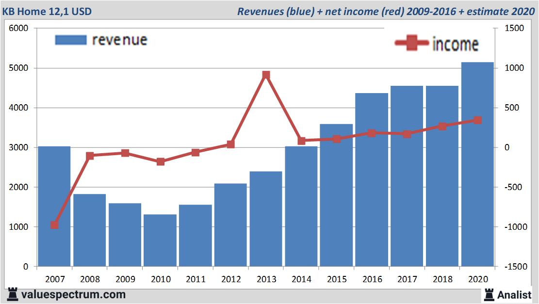 stock graphs