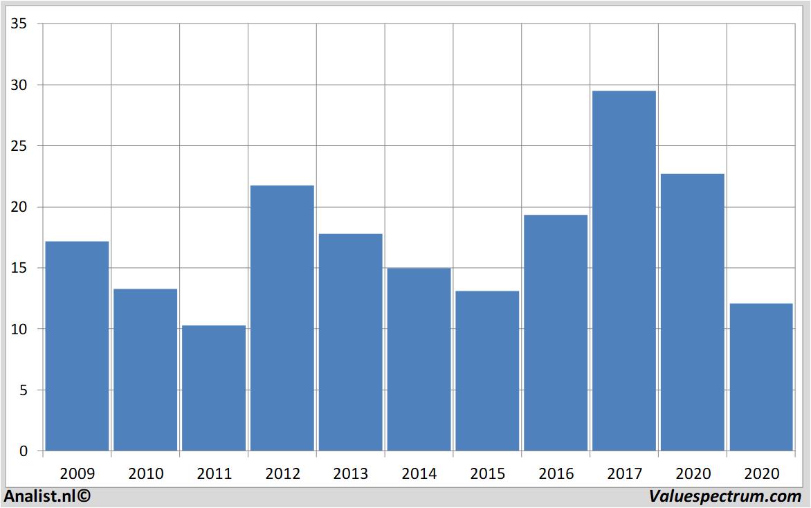 stock graphs kbhome