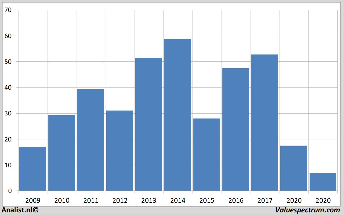 stock prices leoni