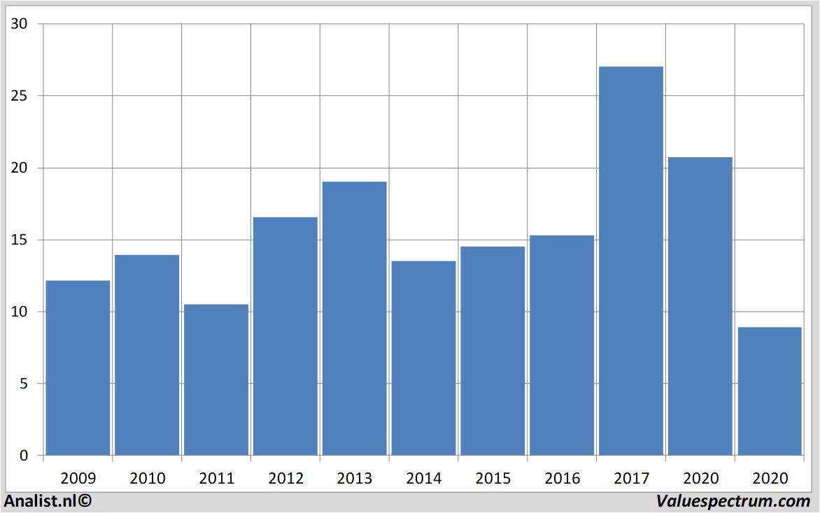 historical stocks lufthansa