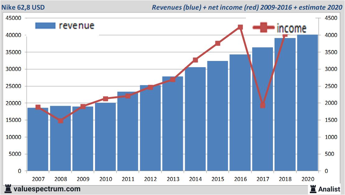 Acrobatiek Modernisering Eindig Analysts expect over 2020 rising revenue Nike | Valuespectrum.com