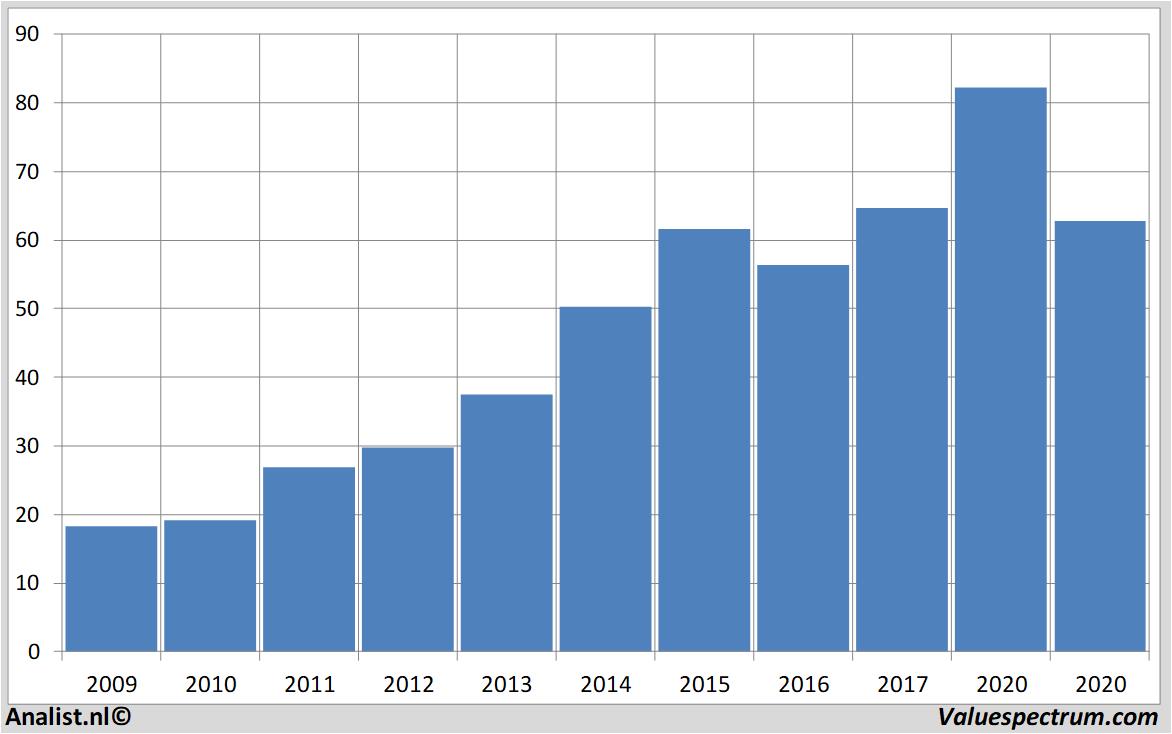 Analysts over 2020 revenue | Valuespectrum.com