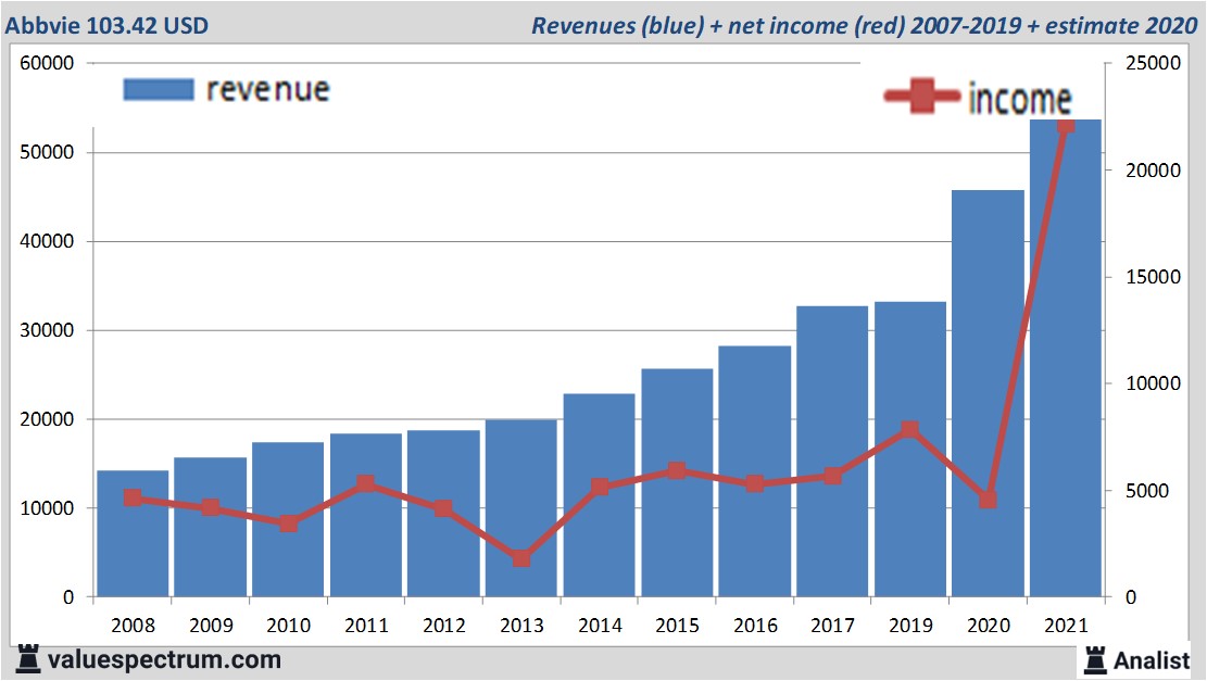 financiële analyse