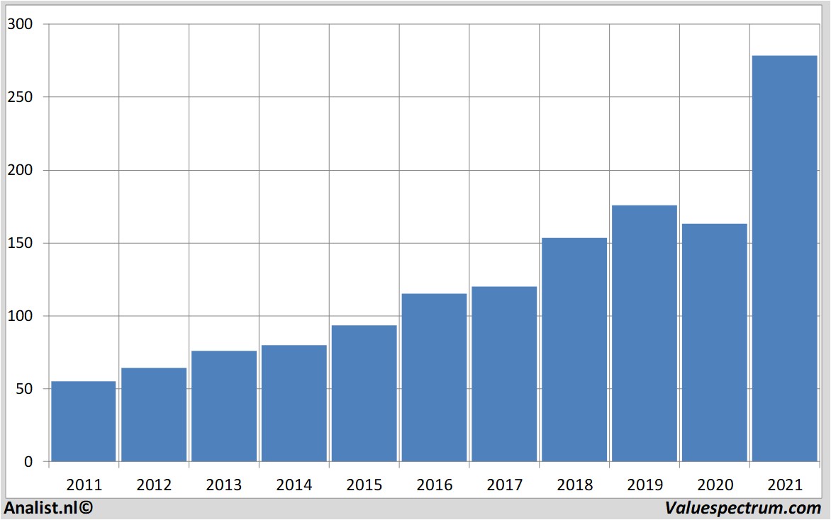 stock analysis accenture