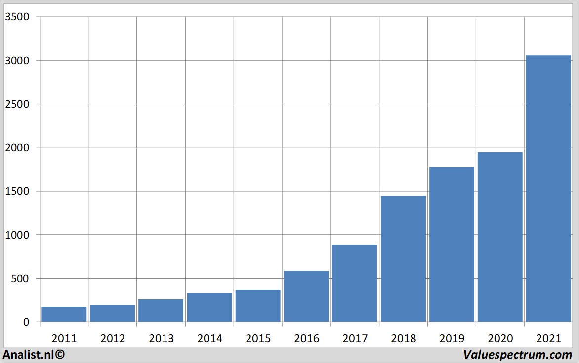 fundamental research amazon