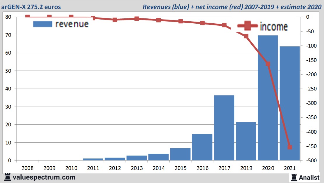 financiële analyse