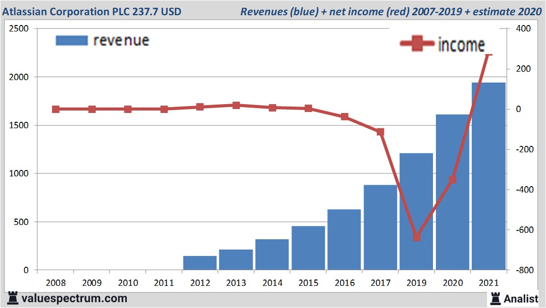 financiële analyse