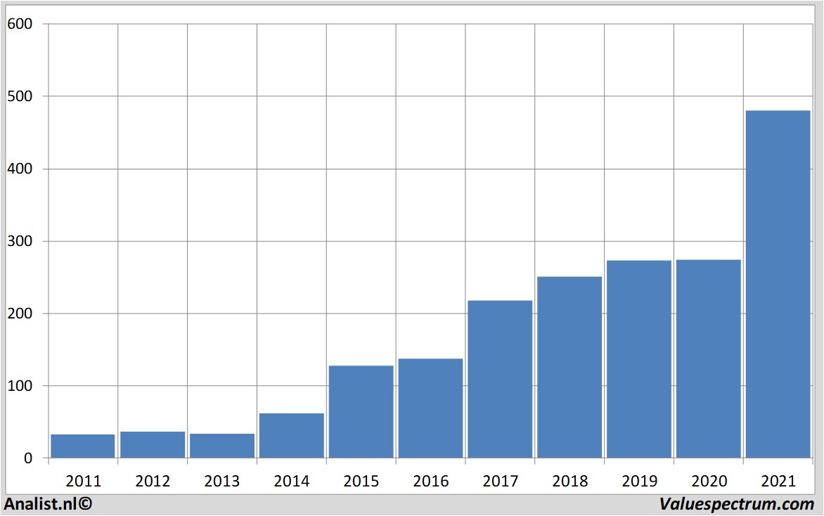 financial analysis broadcom