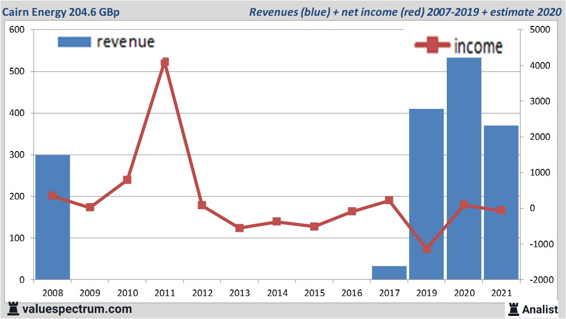 financiële analyse