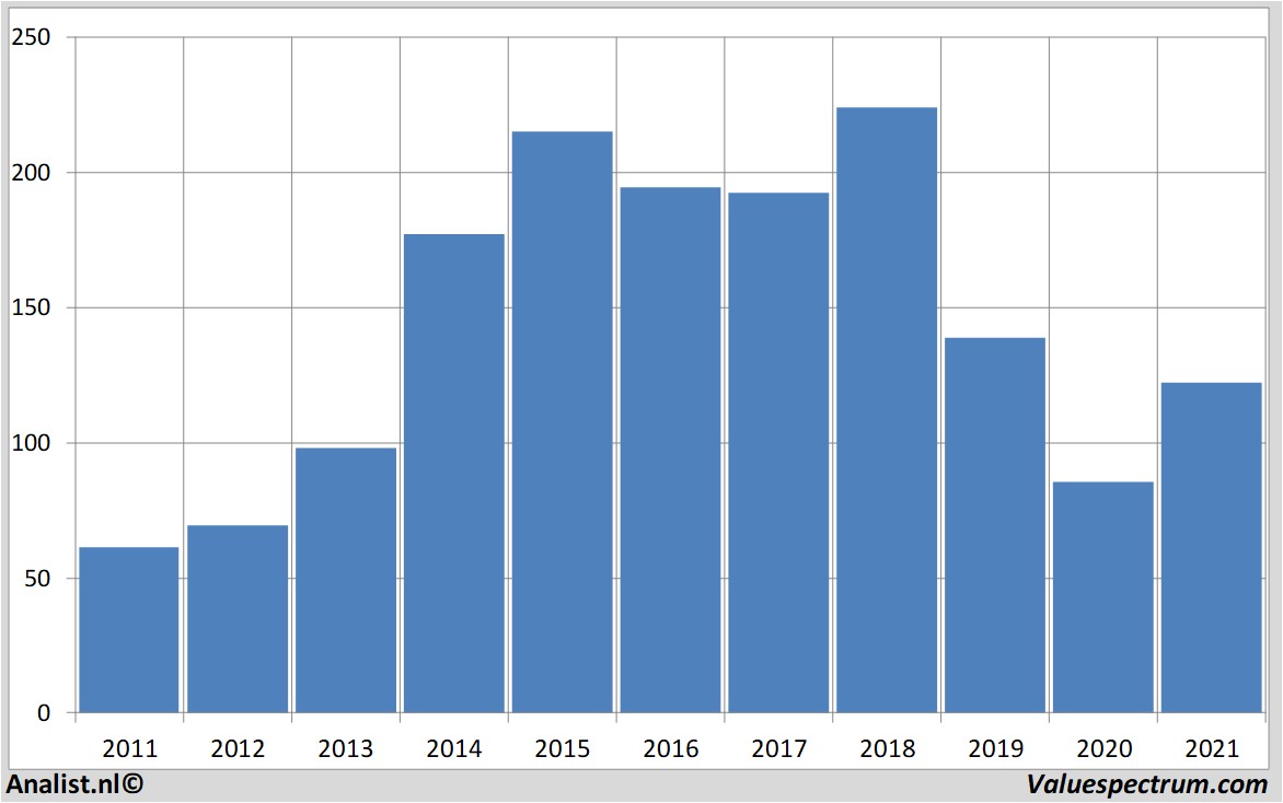 stock graphs continental