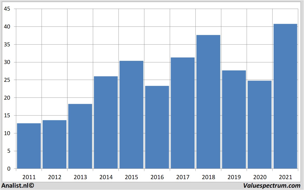 financial analysis deutschepost