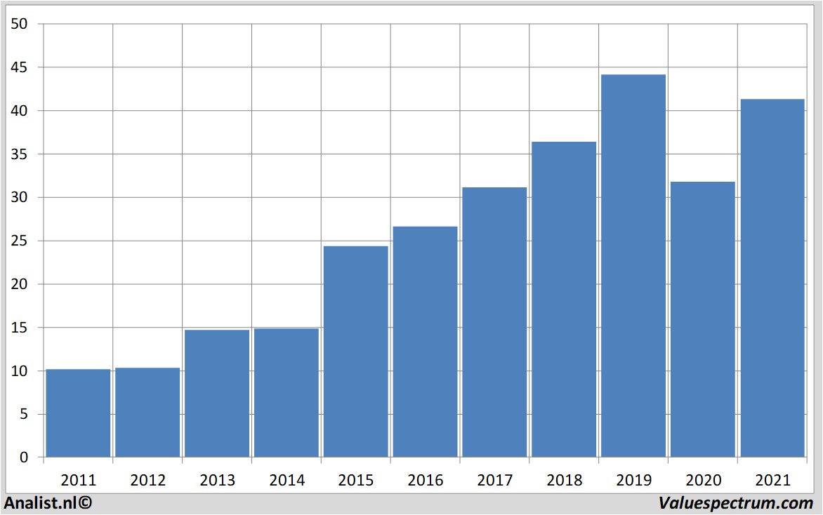 fundamental data deutschewohnen