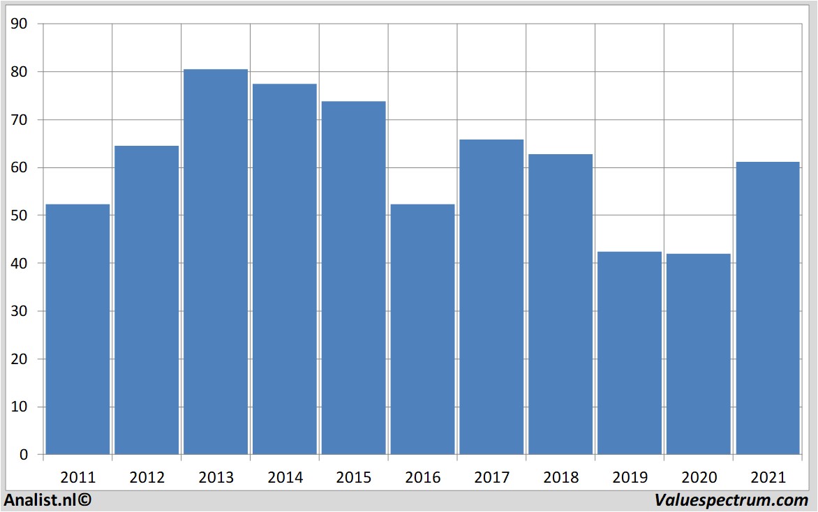 stock analysis draegerwerke