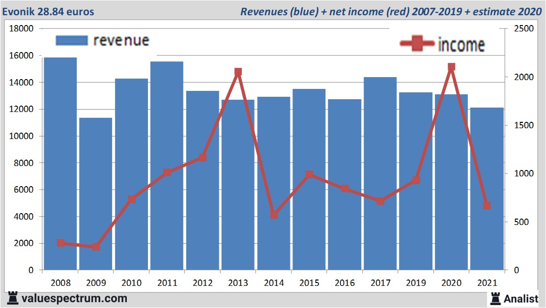 financiële analyse