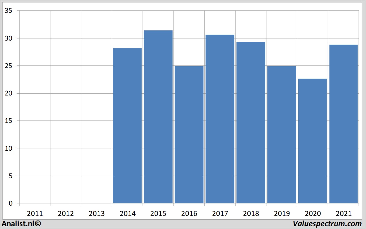 stock graphs evonik