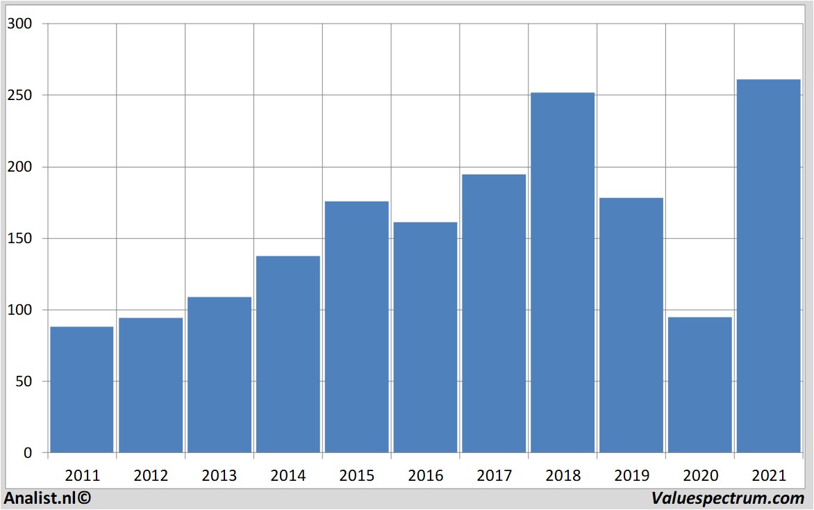 stock graphs fedex