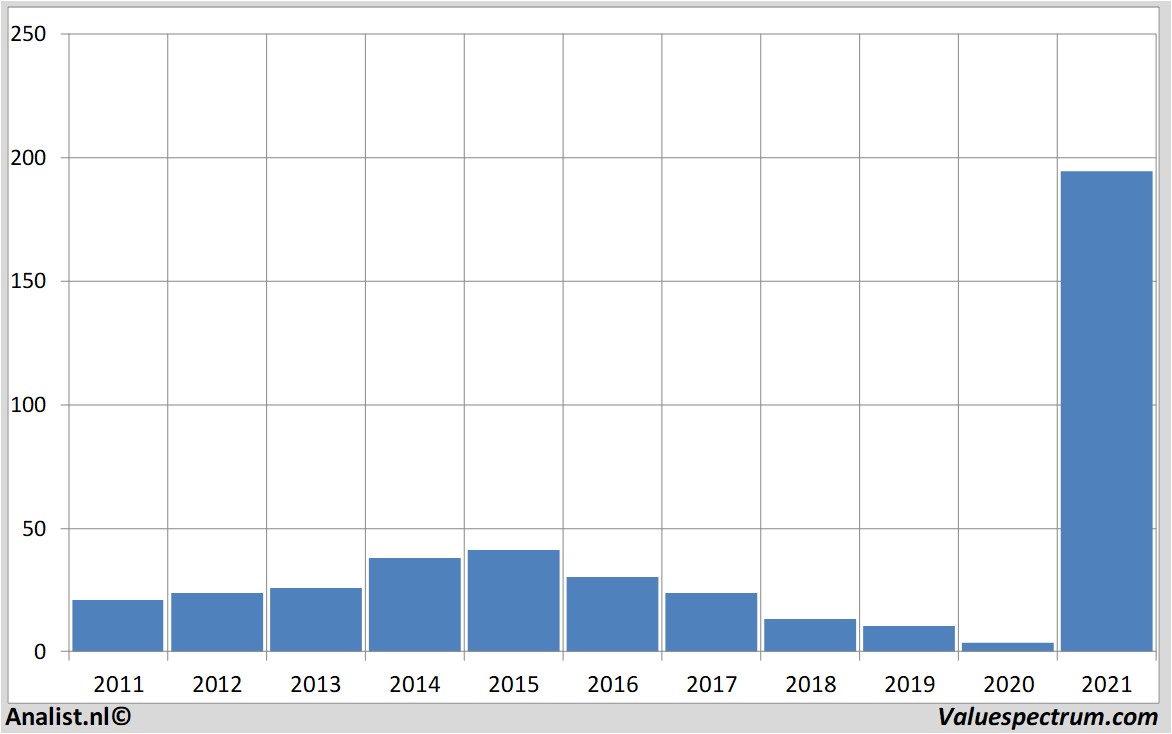 fundamental research gamestop