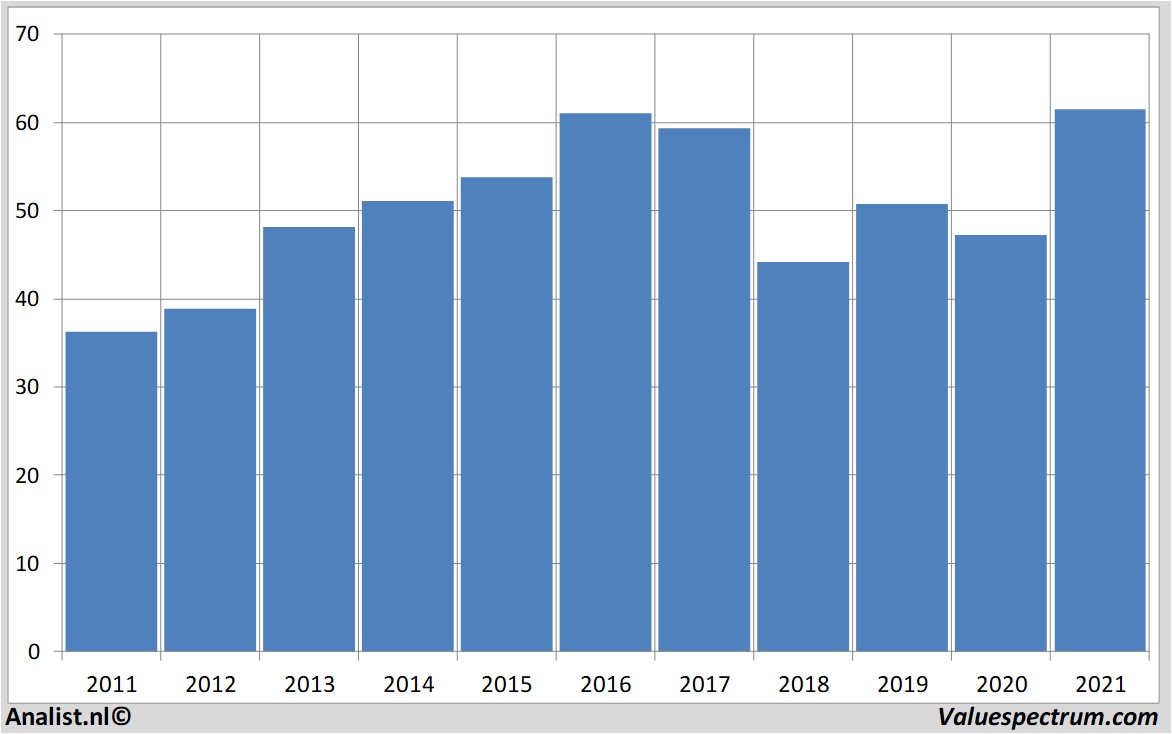 fundamental research generalmills