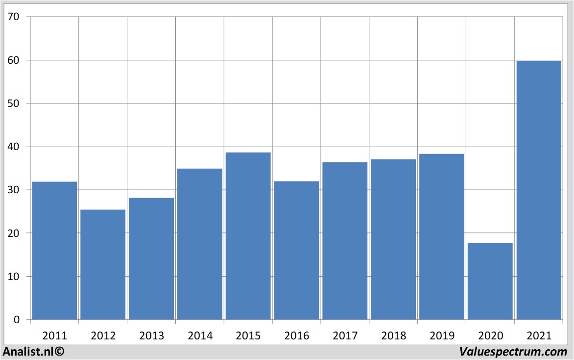 fundamental data generalmotors