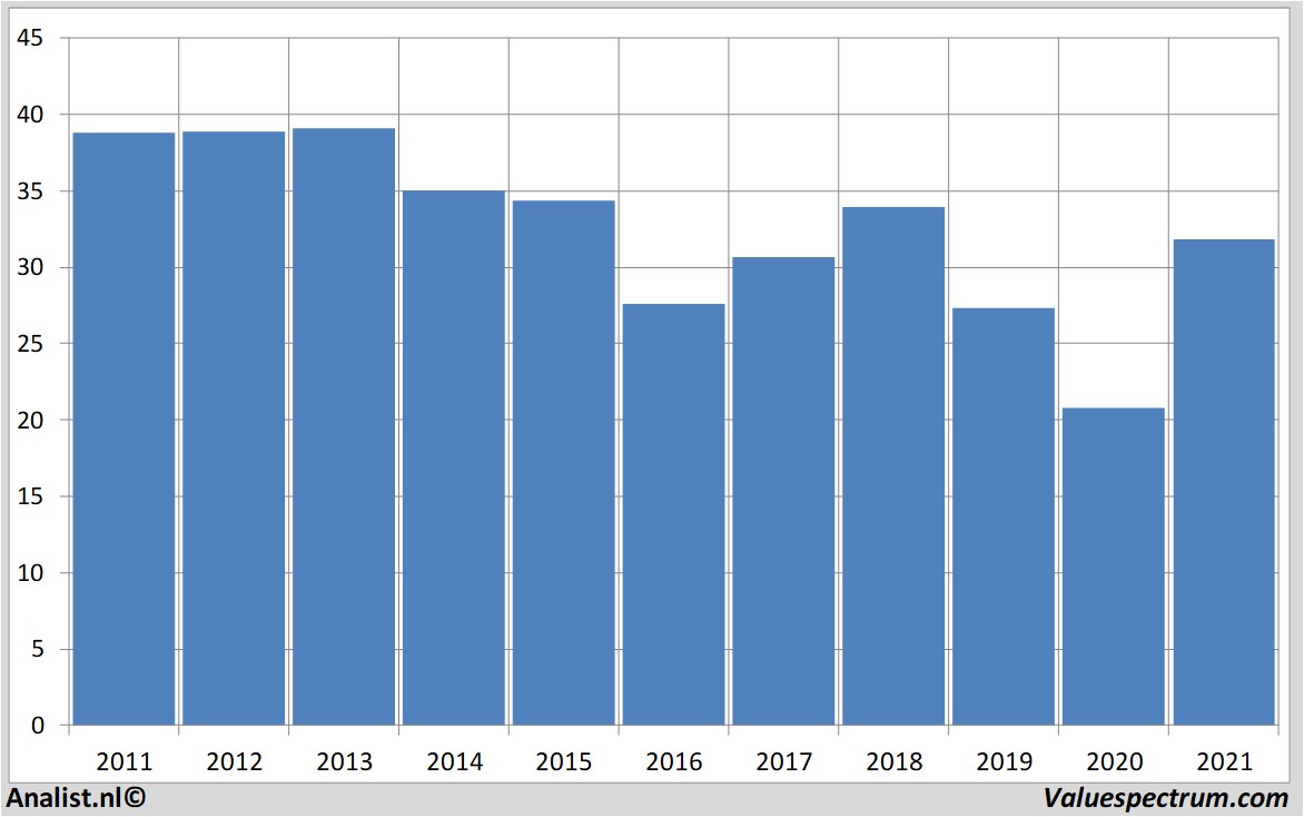 fundamental data hondamotorcompany