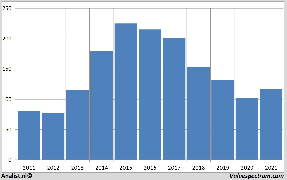 stock graphs itv