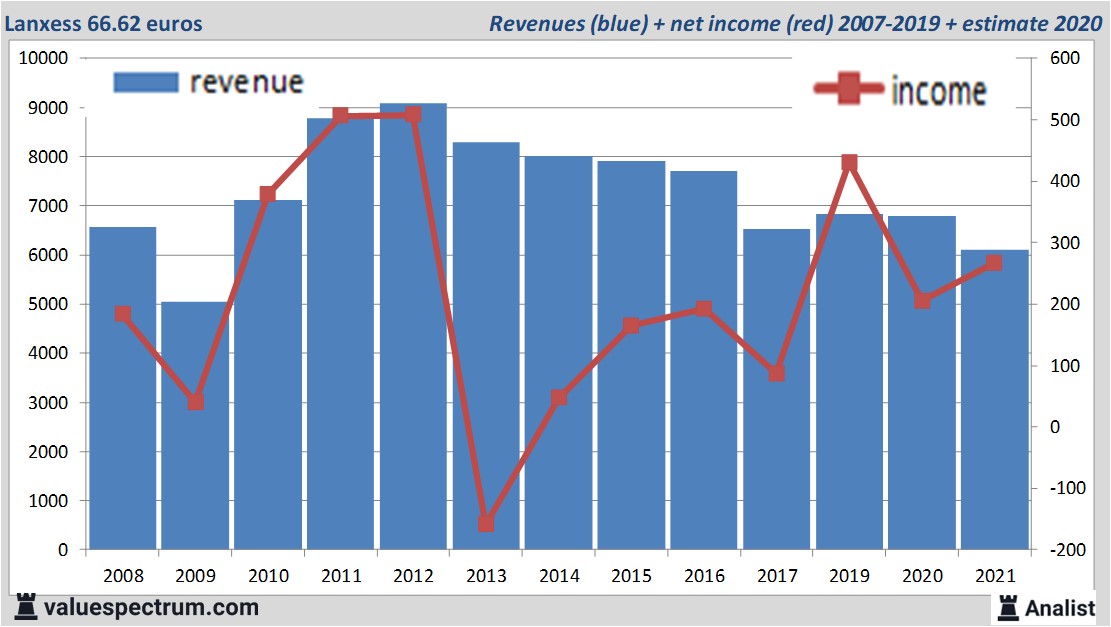 financiële analyse