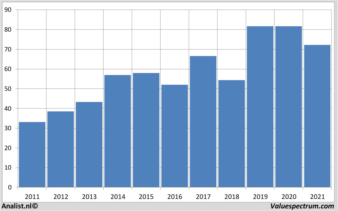 financial analysis merck&co