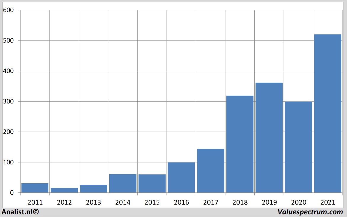 fundamental data netflix