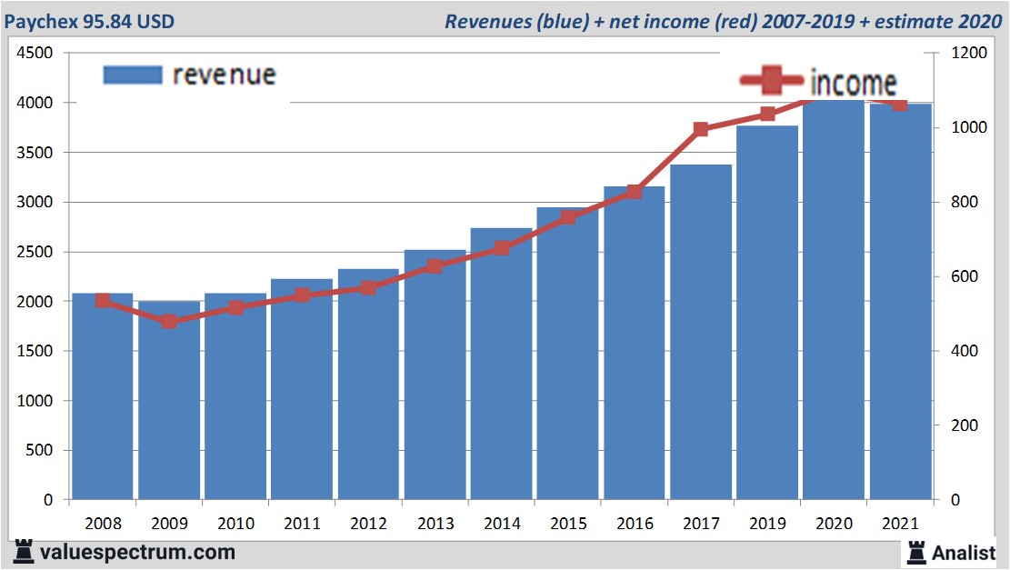 financi&amp;euml;le analyse