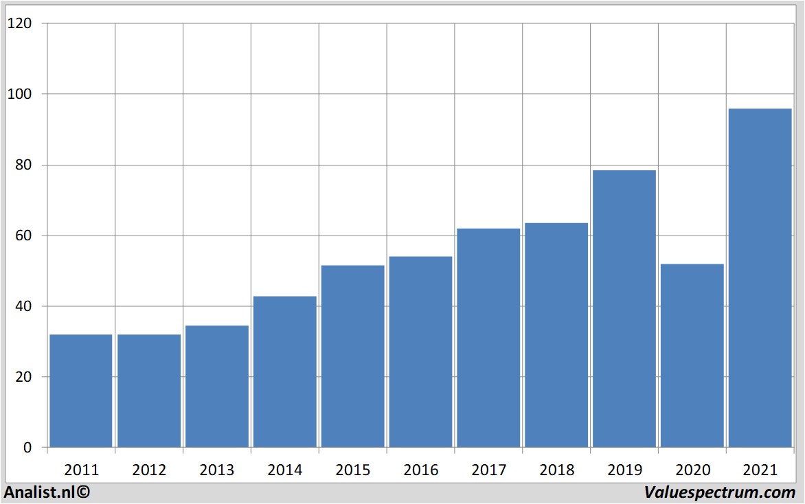 stock price paychex